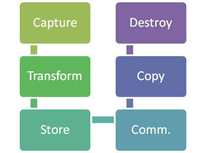 PII Lifecycle PII Lifecycle