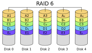 The IBM i is configured with Raid 6, providing an added level of resiliency.