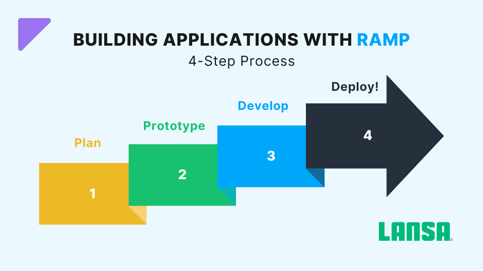 A summary of the step-by-step guide with RAMP