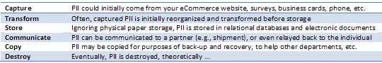 PII Lifecycle Steps PII Lifecycle Steps